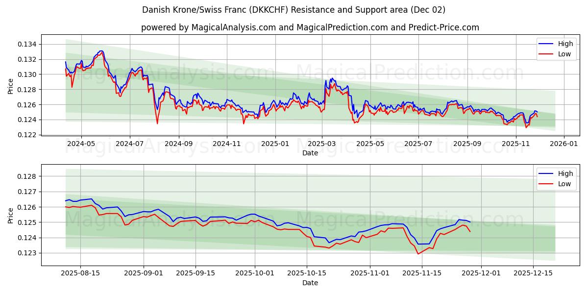 كرونة دانمركية/فرنك سويسري (DKKCHF) Support and Resistance area (01 Dec) 