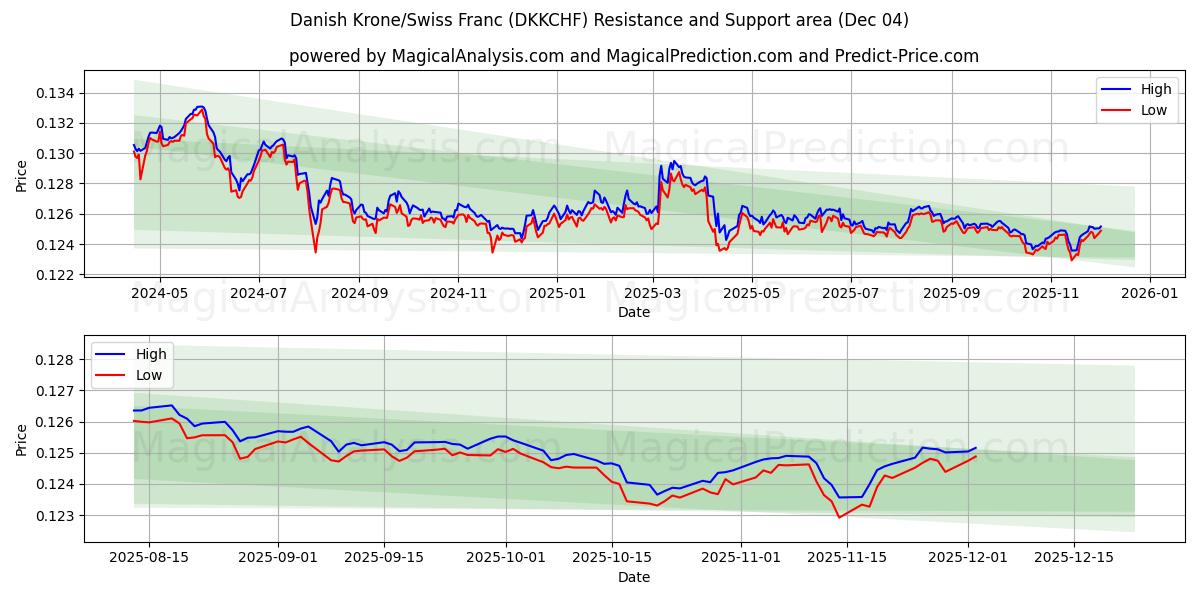  Danska kronor/schweizerfranc (DKKCHF) Support and Resistance area (03 Dec) 