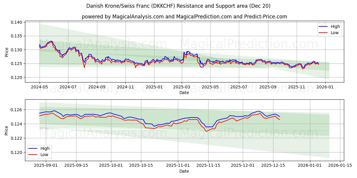  كرونة دانمركية/فرنك سويسري (DKKCHF) Support and Resistance area (19 Dec) 
