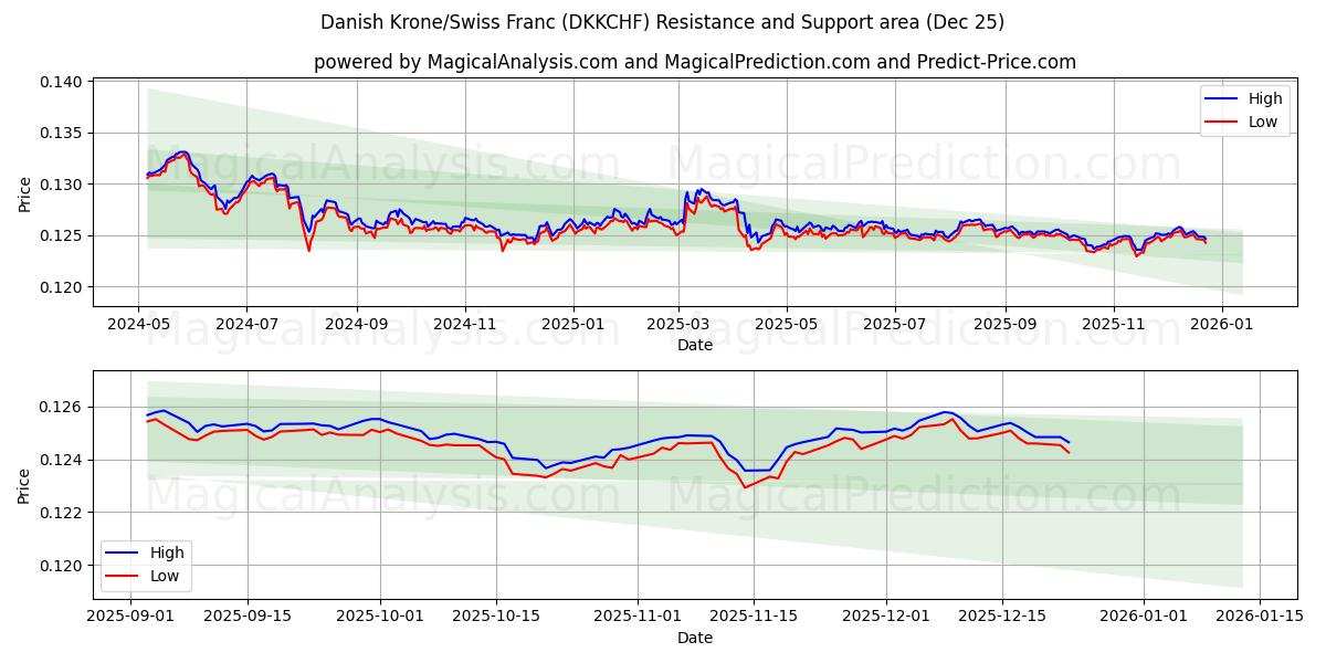  Danske kroner/schweizerfranc (DKKCHF) Support and Resistance area (24 Dec) 