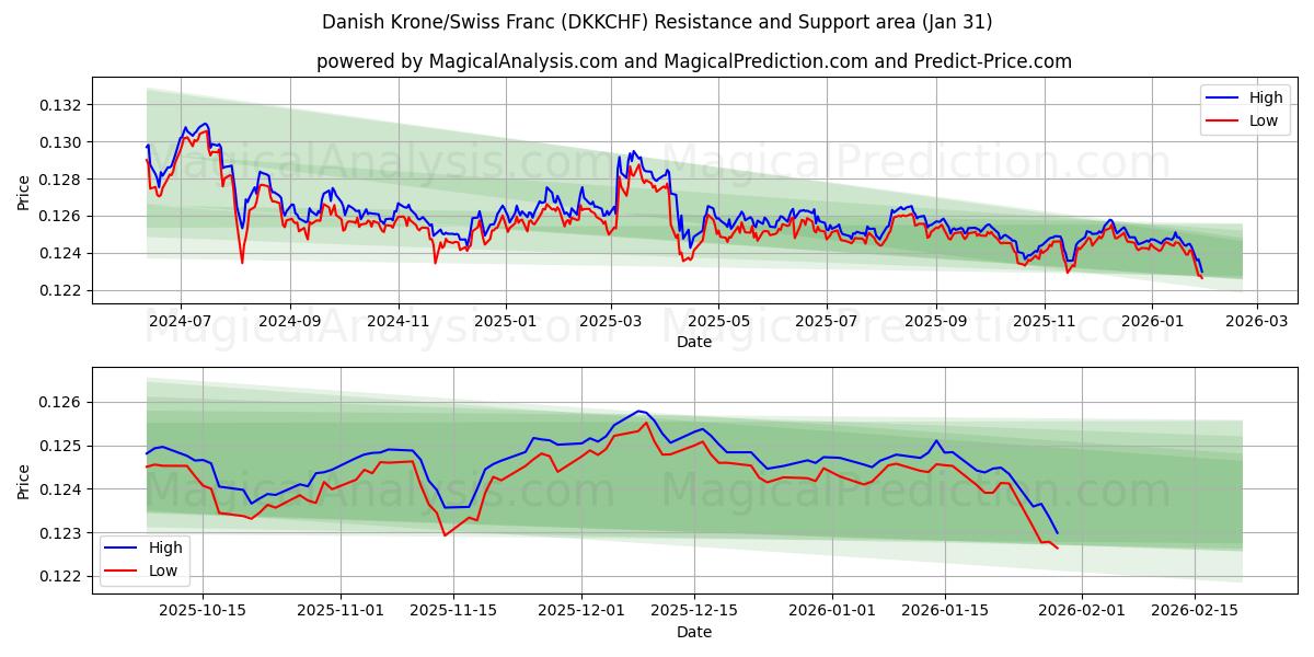  Dänische Krone/Schweizer Franken (DKKCHF) Support and Resistance area (30 Jan) 