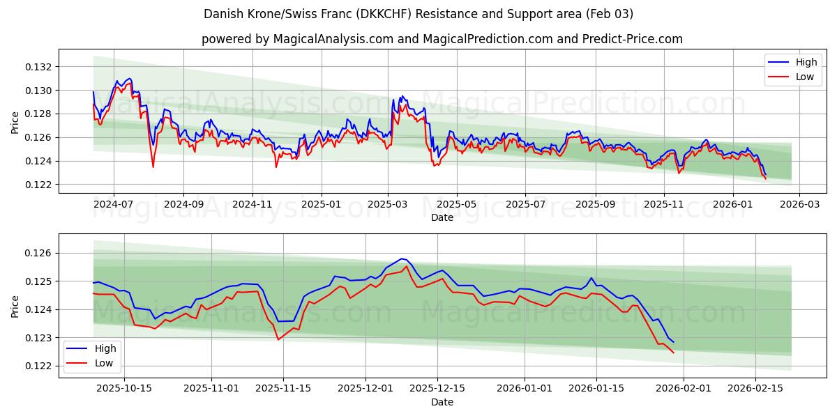  Corona danesa/Franco suizo (DKKCHF) Support and Resistance area (02 Feb) 