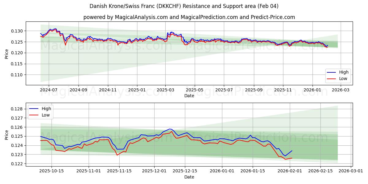  Danska kronor/schweizerfranc (DKKCHF) Support and Resistance area (03 Feb) 