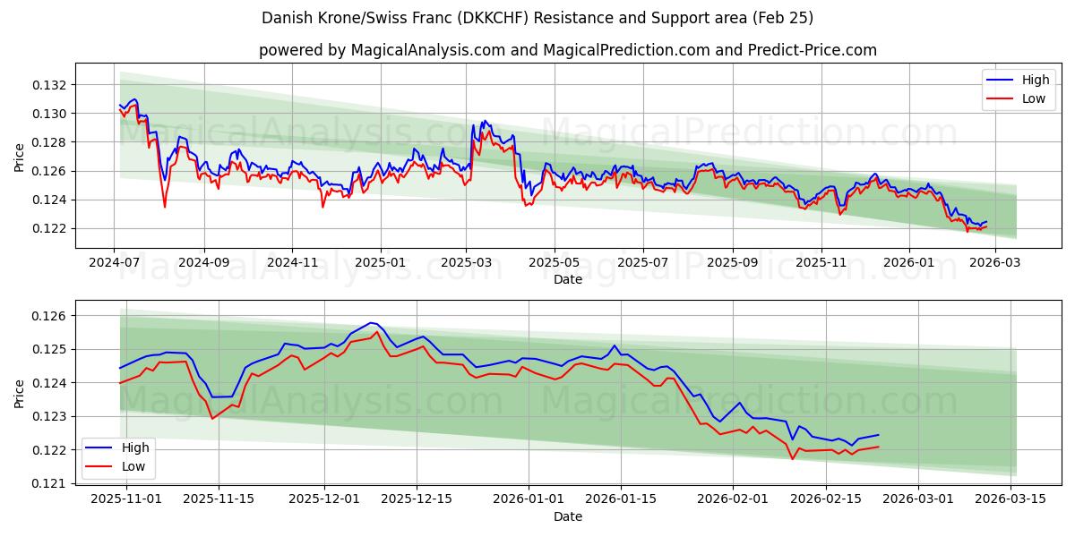  Датская крона/Швейцарский франк (DKKCHF) Support and Resistance area (24 Feb) 