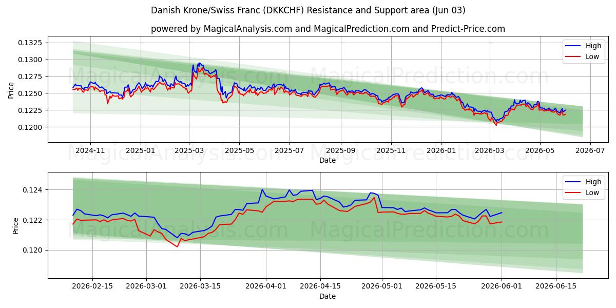  डेनिश क्रोन/स्विस फ़्रैंक (DKKCHF) Support and Resistance area (02 Jun) 