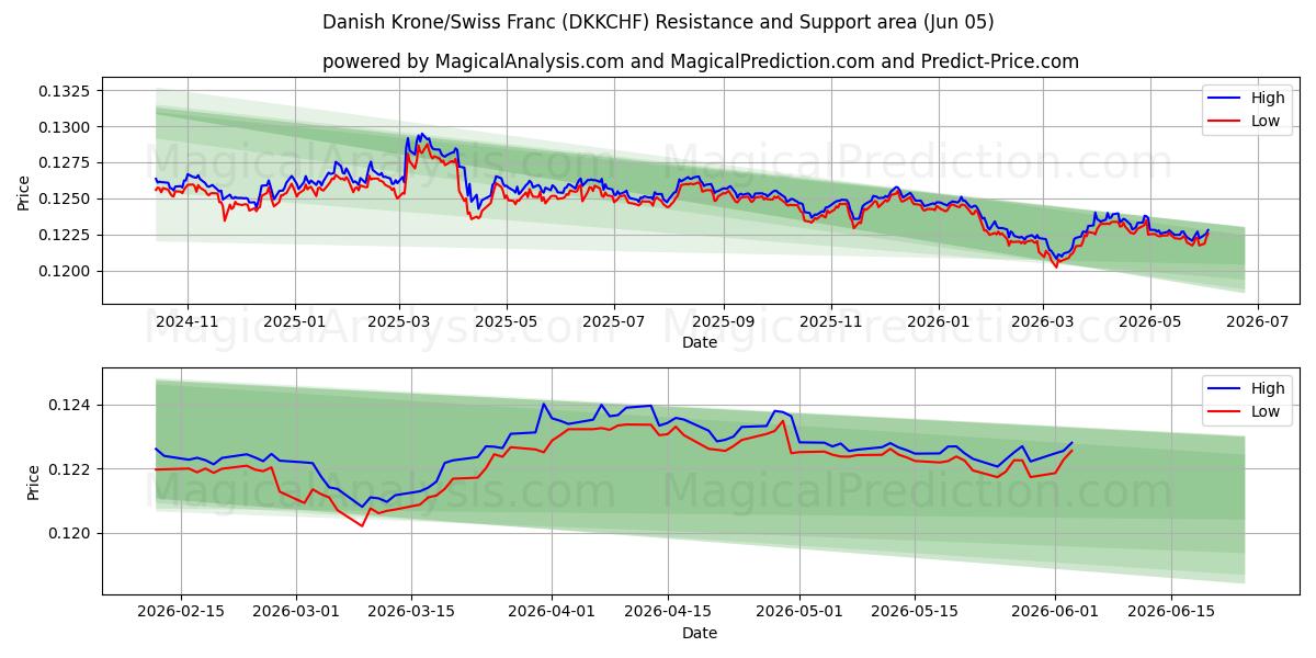  Danish Krone/Swiss Franc (DKKCHF) Support and Resistance area (04 Jun) 