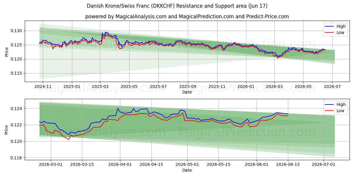  डेनिश क्रोन/स्विस फ़्रैंक (DKKCHF) Support and Resistance area (10 Jun) 