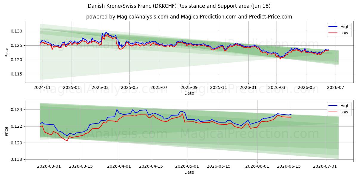  Danske kroner/schweizerfranc (DKKCHF) Support and Resistance area (11 Jun) 