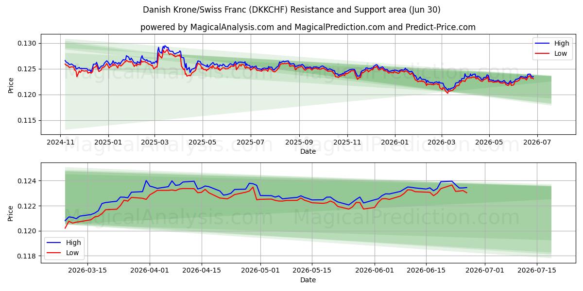  كرونة دانمركية/فرنك سويسري (DKKCHF) Support and Resistance area (29 Jun) 
