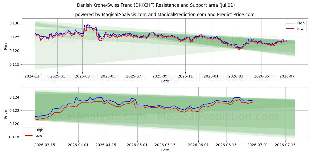  Coroa Dinamarquesa/Franco Suíço (DKKCHF) Support and Resistance area (30 Jun) 