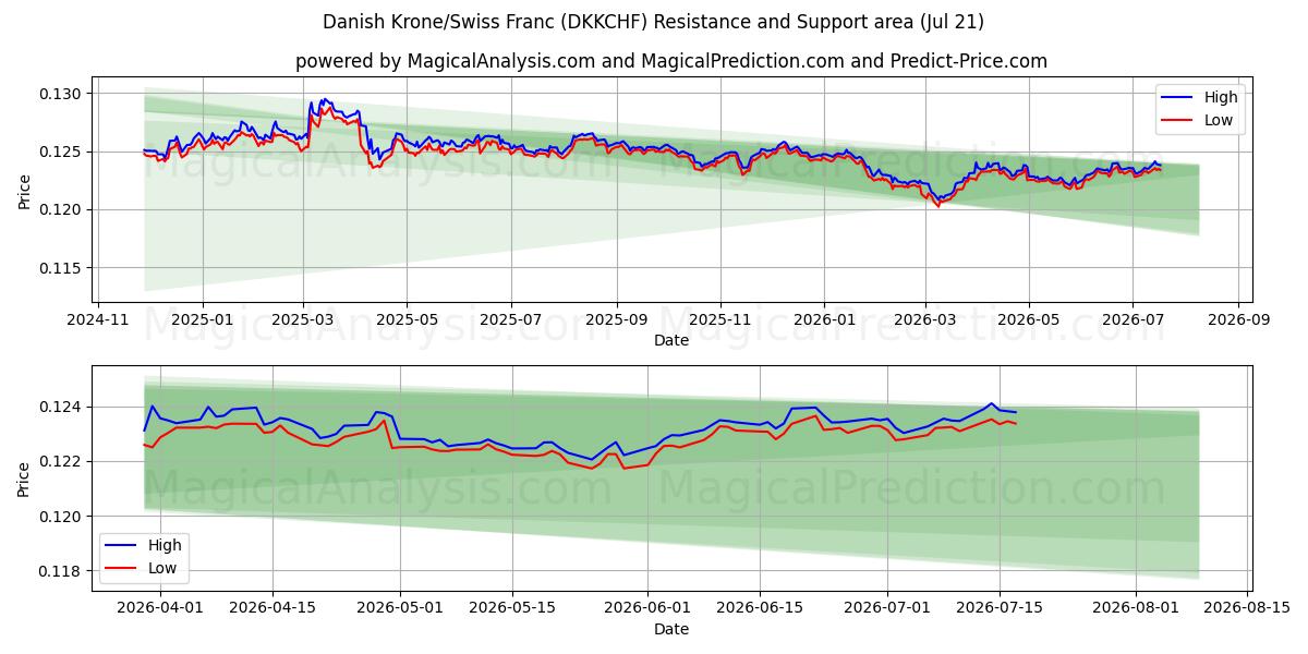  كرونة دانمركية/فرنك سويسري (DKKCHF) Support and Resistance area (17 Jul) 