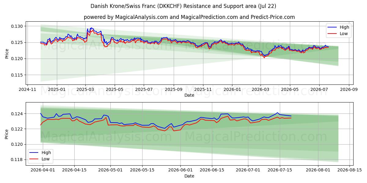  Danska kronor/schweizerfranc (DKKCHF) Support and Resistance area (21 Jul) 