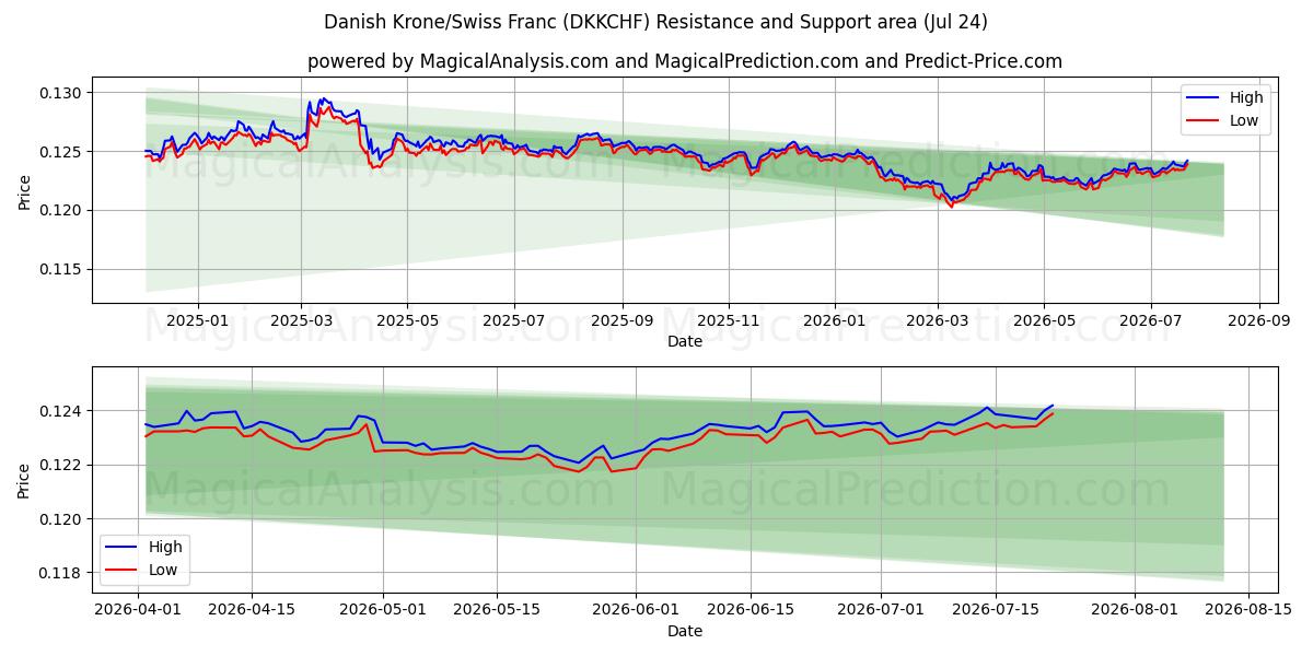  کرون دانمارک / فرانک سوئیس (DKKCHF) Support and Resistance area (23 Jul) 