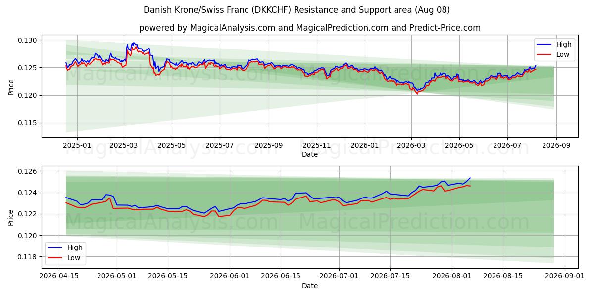  Deense kroon/Zwitserse frank (DKKCHF) Support and Resistance area (06 Aug) 