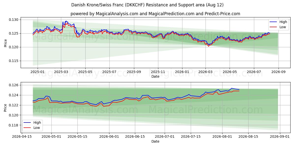  Coroa Dinamarquesa/Franco Suíço (DKKCHF) Support and Resistance area (11 Aug) 