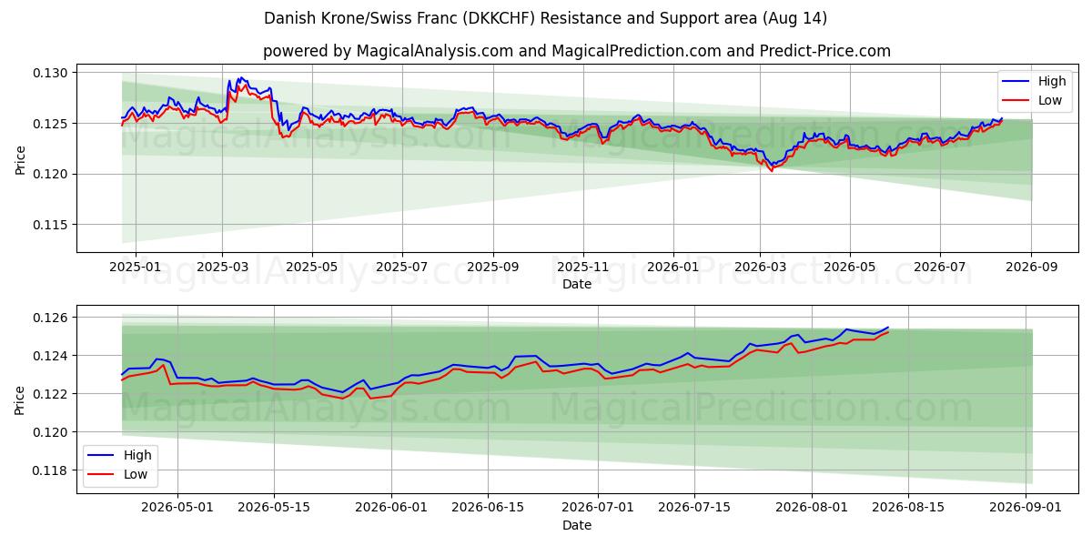  کرون دانمارک / فرانک سوئیس (DKKCHF) Support and Resistance area (12 Aug) 