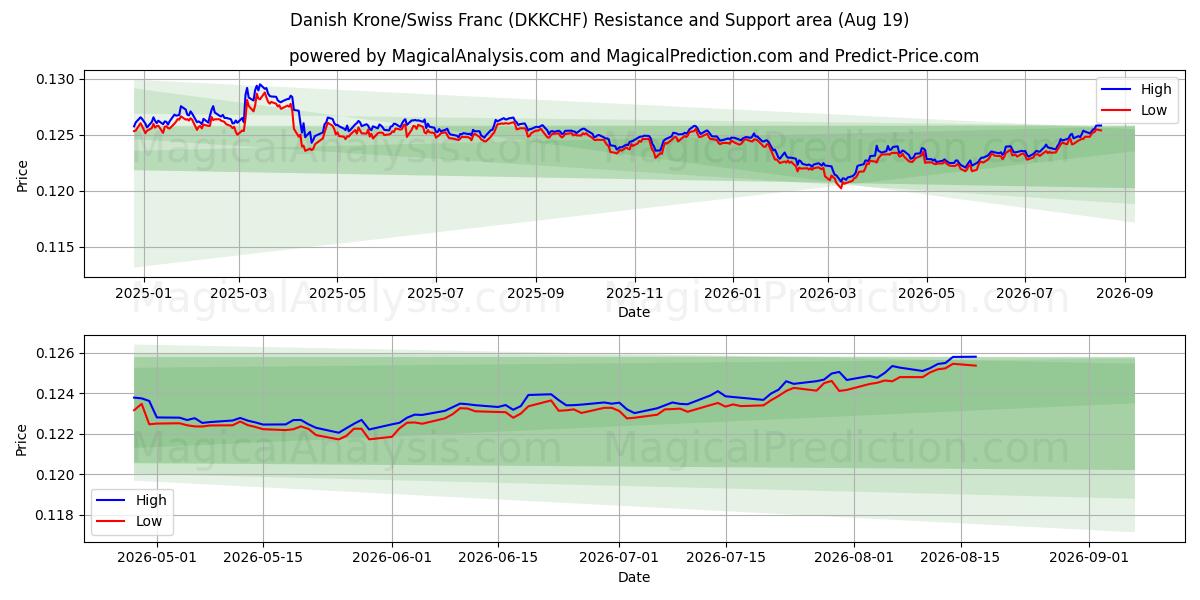  丹麦克朗/瑞士法郎 (DKKCHF) Support and Resistance area (17 Aug) 