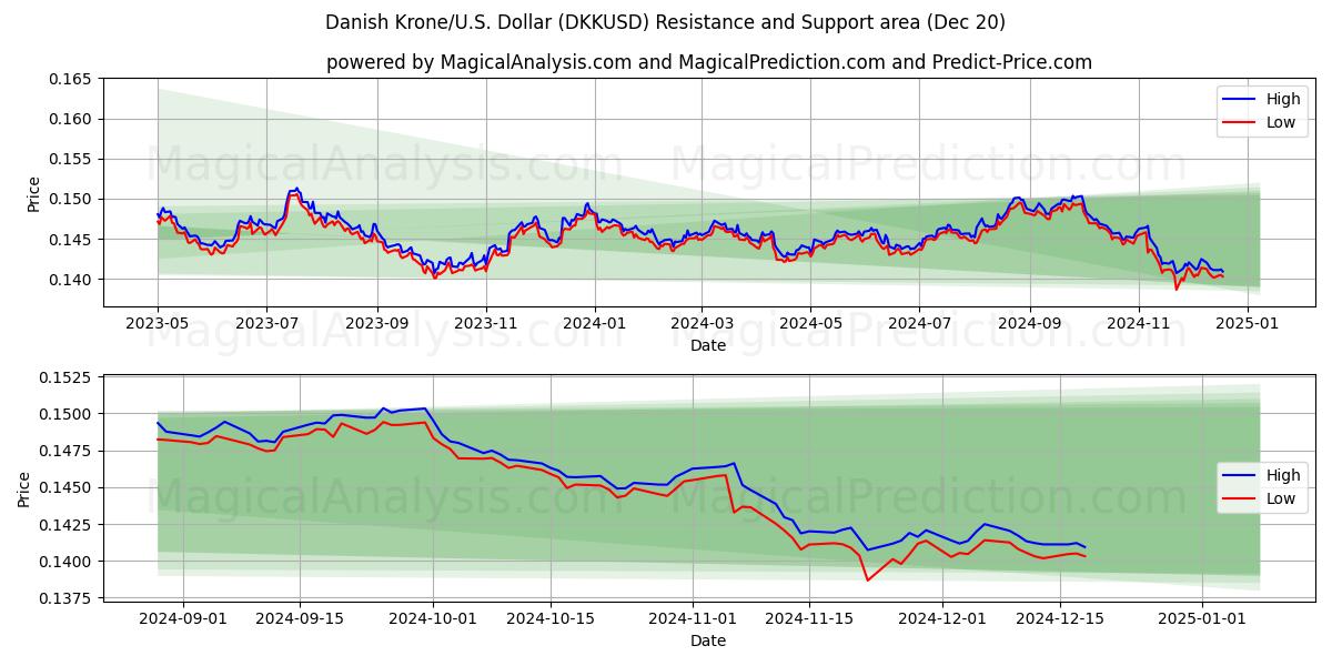  Corona danesa/EE.UU. Dólar (DKKUSD) Support and Resistance area (20 Dec) 