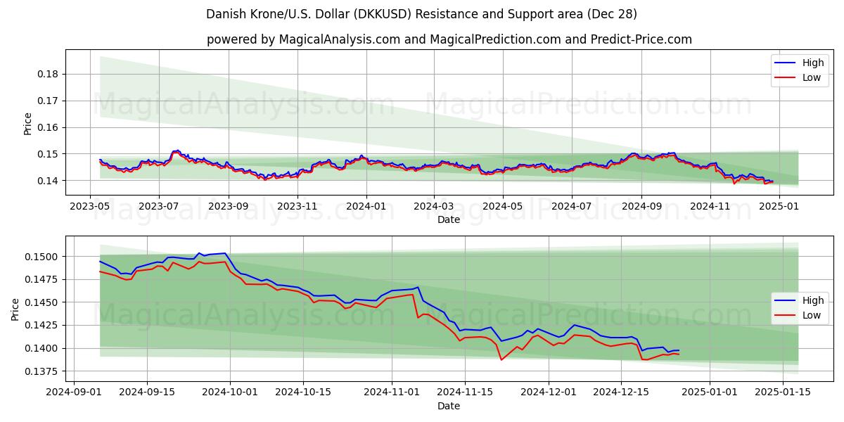  丹麦克朗/美元美元 (DKKUSD) Support and Resistance area (28 Dec) 