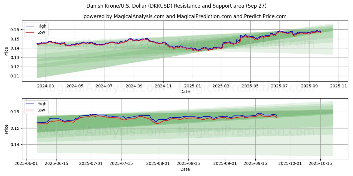  Danimarka Kronu/ABD Dolar (DKKUSD) Support and Resistance area (26 Sep) 