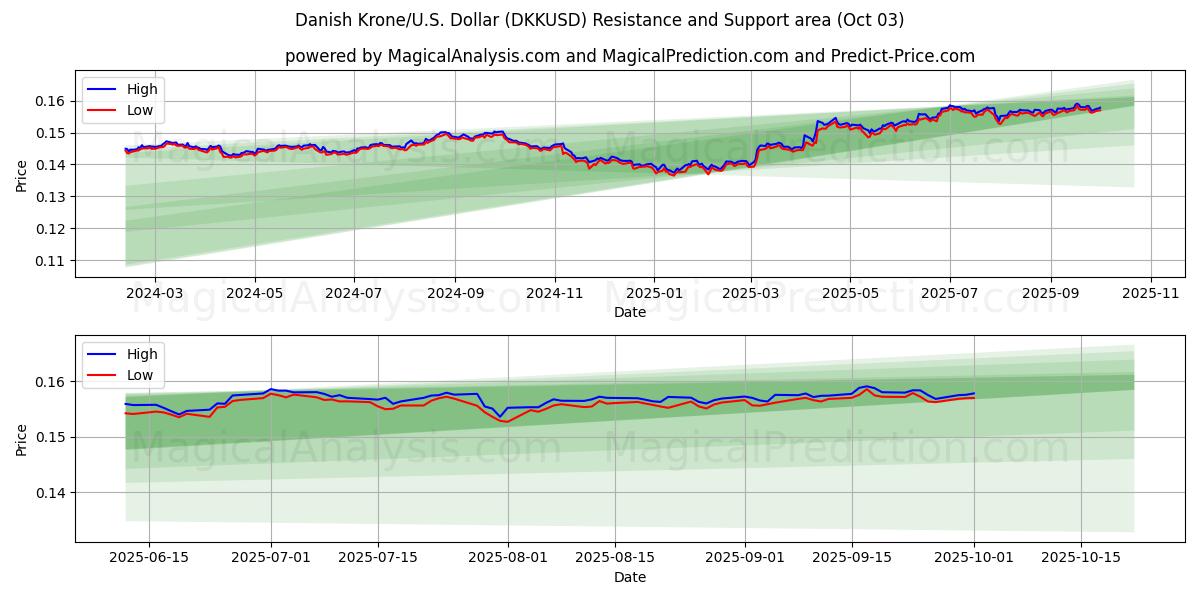  کرون دانمارک/آمریکا دلار (DKKUSD) Support and Resistance area (01 Oct) 