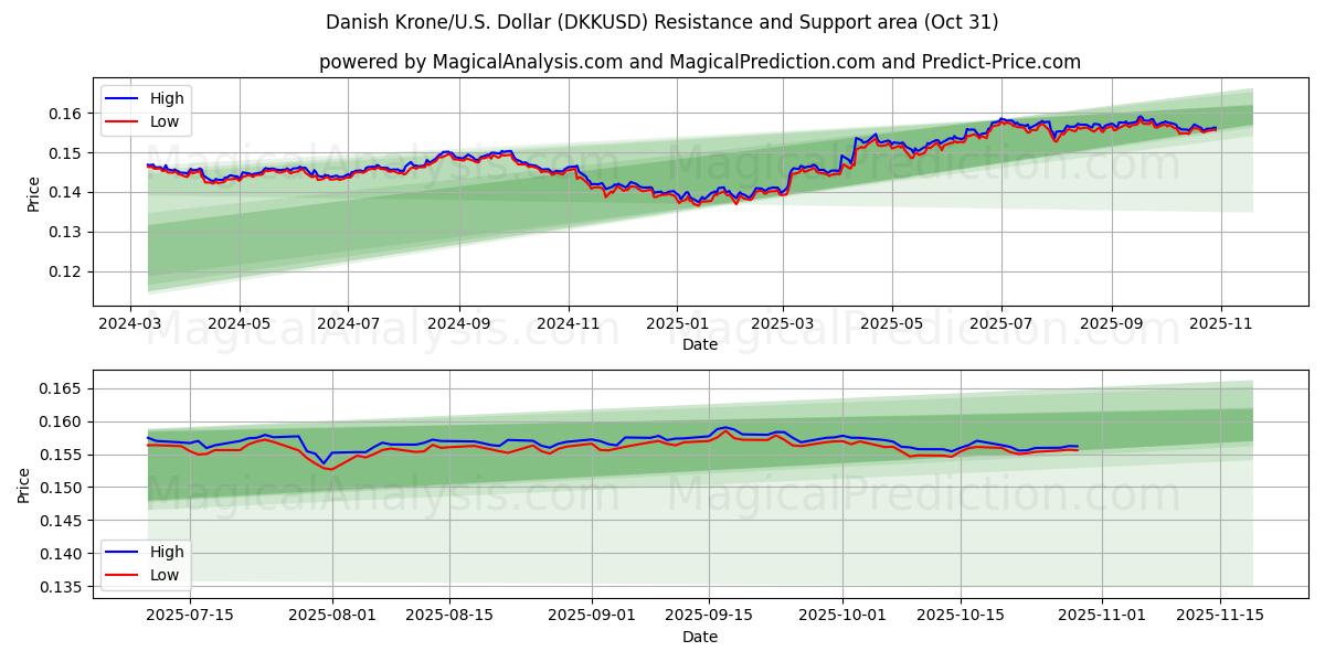 丹麦克朗/美元美元 (DKKUSD) Support and Resistance area (30 Oct)   丹麦克朗/美元美元 (DKKUSD) Support and Resistance area (30 Oct)