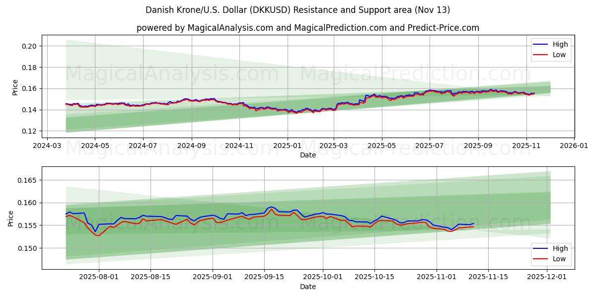  Danish Krone/U.S. Dollar (DKKUSD) Support and Resistance area (12 Nov) 