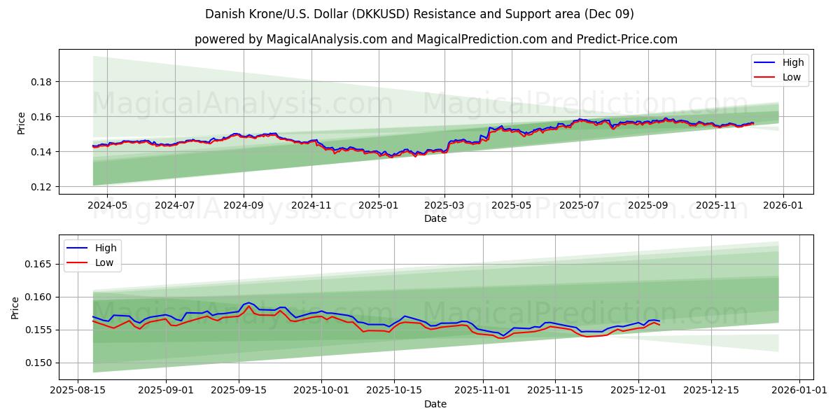  Corona danesa/EE.UU. Dólar (DKKUSD) Support and Resistance area (08 Dec) 