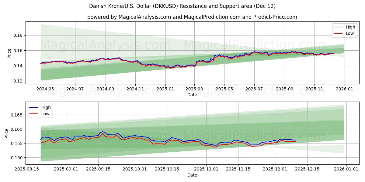  덴마크 크로네/미국 달러 (DKKUSD) Support and Resistance area (11 Dec) 