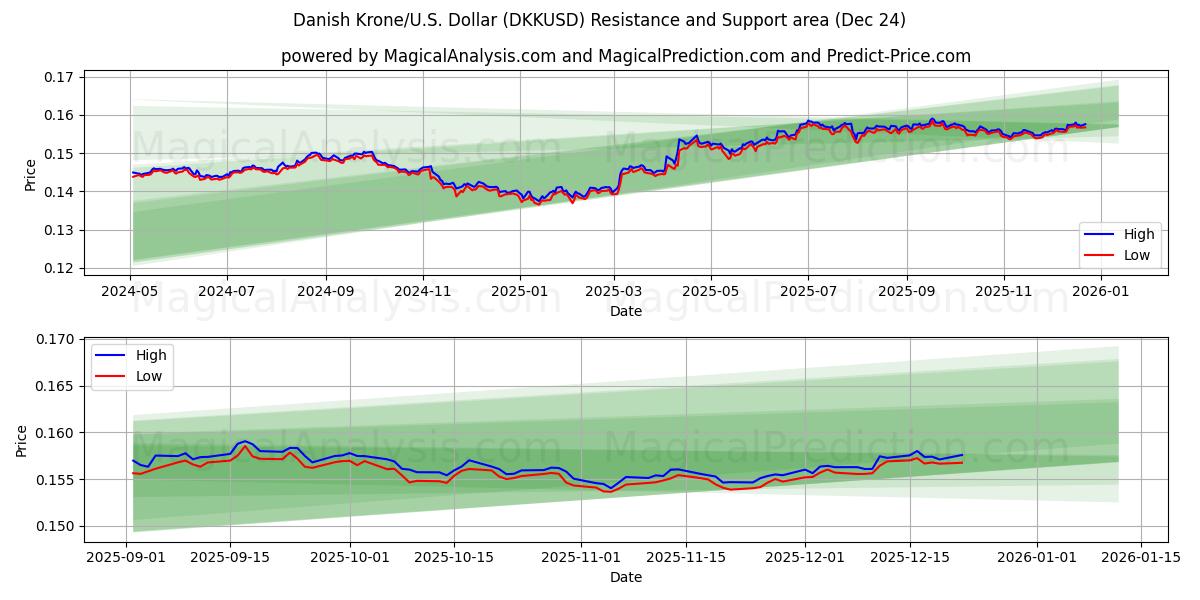  Danish Krone/U.S. Dollar (DKKUSD) Support and Resistance area (23 Dec) 