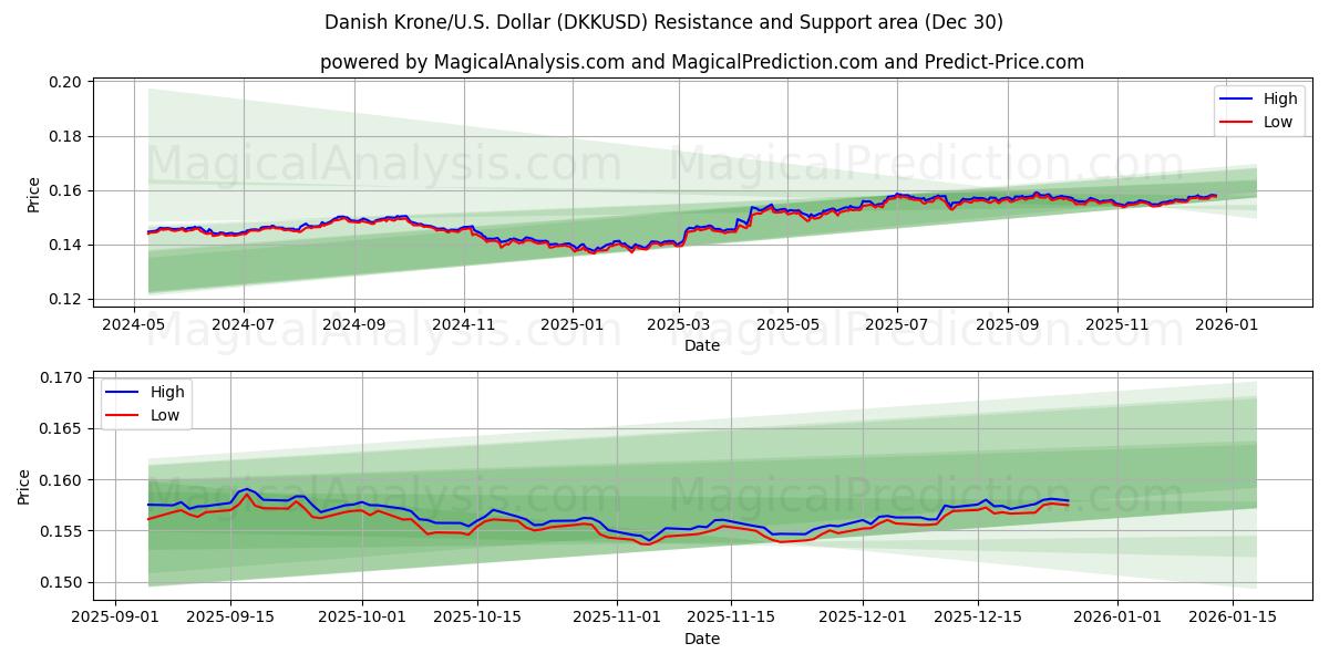  Corona danesa/EE.UU. Dólar (DKKUSD) Support and Resistance area (24 Dec) 