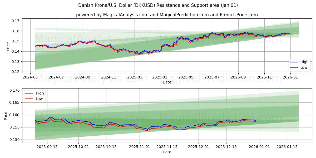 Couronne danoise/États-Unis Dollar (DKKUSD) Support and Resistance area (31 Dec) 