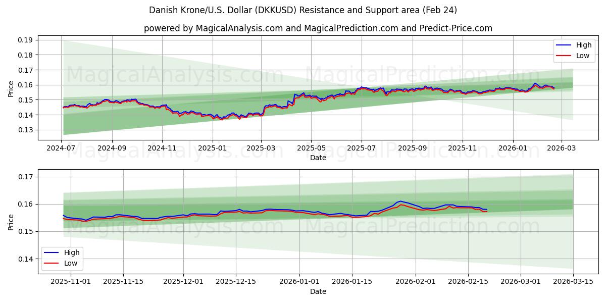  Danske kroner/USA Dollar (DKKUSD) Support and Resistance area (23 Feb) 