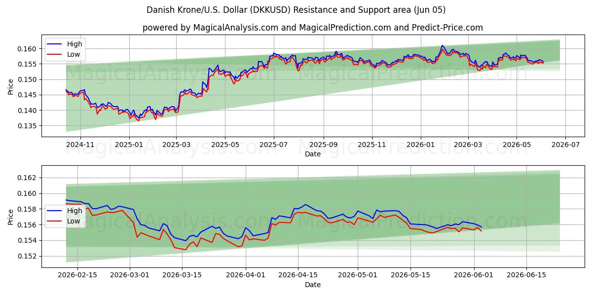  Danske kroner/USA Dollar (DKKUSD) Support and Resistance area (03 Jun) 