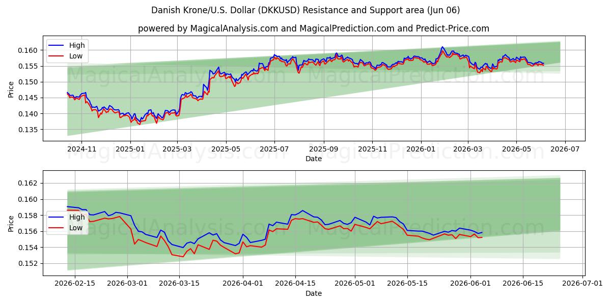  Датская крона/США Доллар (DKKUSD) Support and Resistance area (05 Jun) 