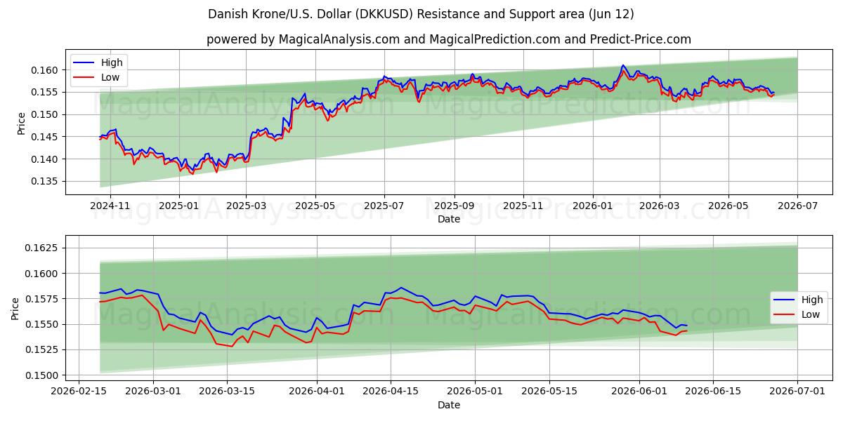  डेनिश क्रोन/यू.एस. डॉलर (DKKUSD) Support and Resistance area (10 Jun) 