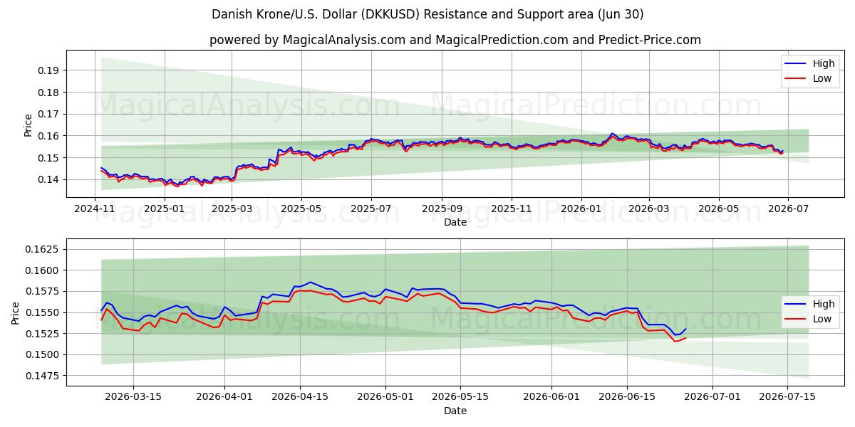  Corona danesa/EE.UU. Dólar (DKKUSD) Support and Resistance area (29 Jun) 