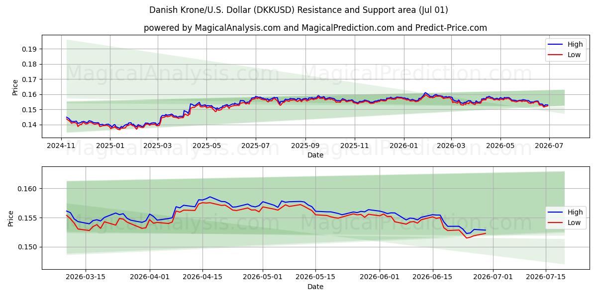  덴마크 크로네/미국 달러 (DKKUSD) Support and Resistance area (30 Jun) 