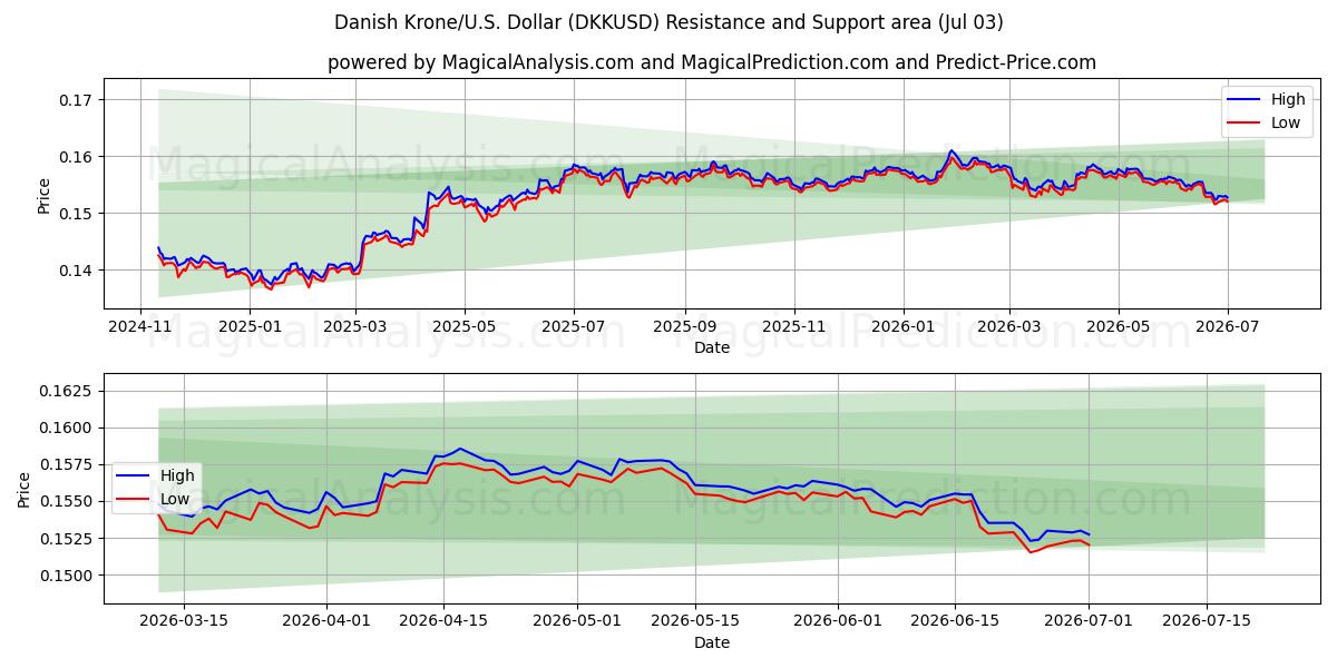  Danske Kroner/U.S. Dollar (DKKUSD) Support and Resistance area (02 Jul) 