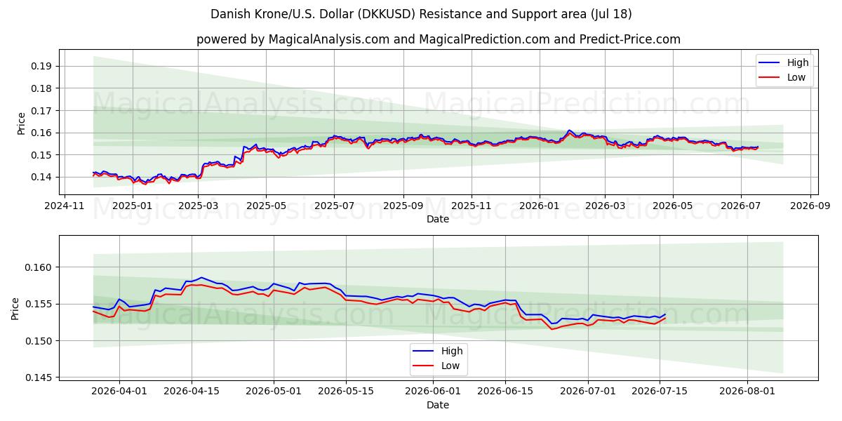  Corona danesa/EE.UU. Dólar (DKKUSD) Support and Resistance area (17 Jul) 