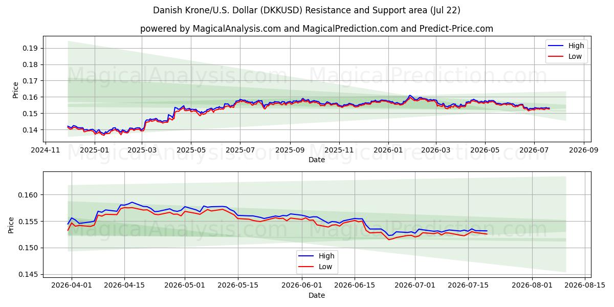  डेनिश क्रोन/यू.एस. डॉलर (DKKUSD) Support and Resistance area (21 Jul) 
