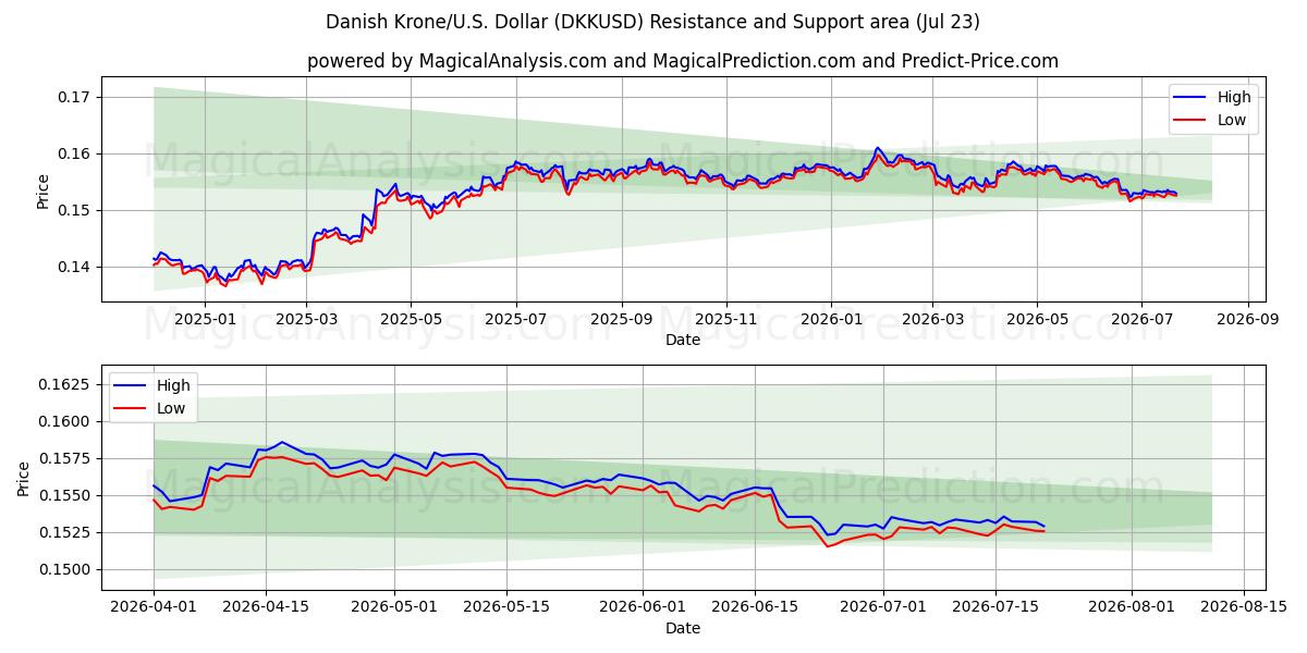  Danske Kroner/U.S. Dollar (DKKUSD) Support and Resistance area (22 Jul) 