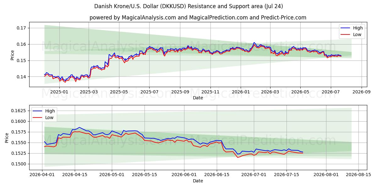  Dänische Krone/US-Dollar Dollar (DKKUSD) Support and Resistance area (23 Jul) 