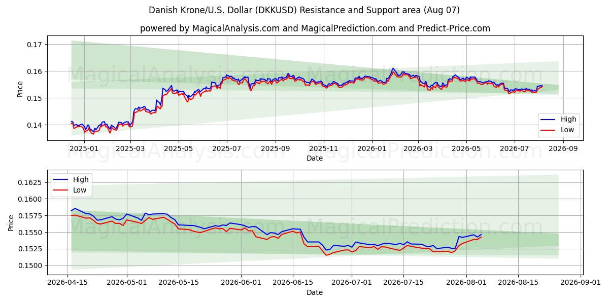  Corona danesa/EE.UU. Dólar (DKKUSD) Support and Resistance area (06 Aug) 