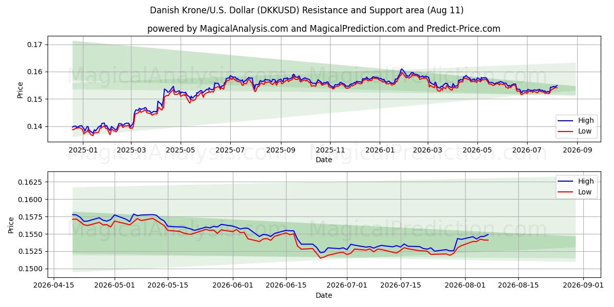  Danish Krone/U.S. Dollar (DKKUSD) Support and Resistance area (10 Aug) 