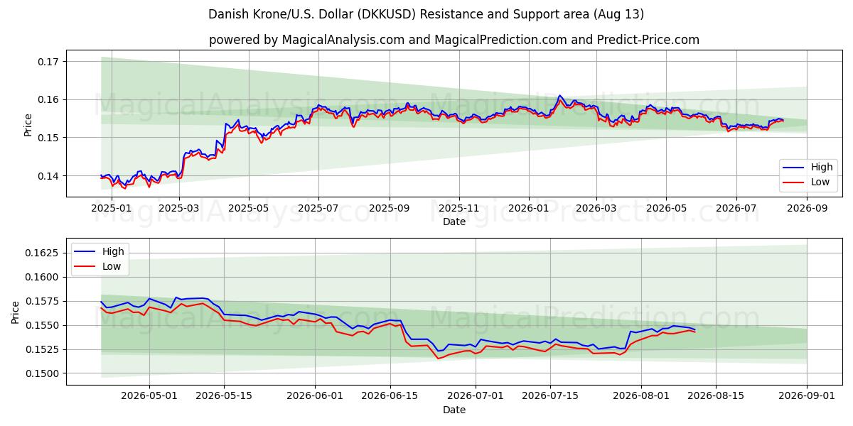  Danska kronor/U.S. Dollar (DKKUSD) Support and Resistance area (11 Aug) 