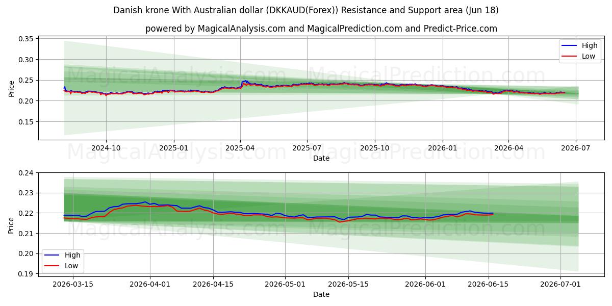  Danish krone With Australian dollar (DKKAUD(Forex)) Support and Resistance area (17 Jun) 
