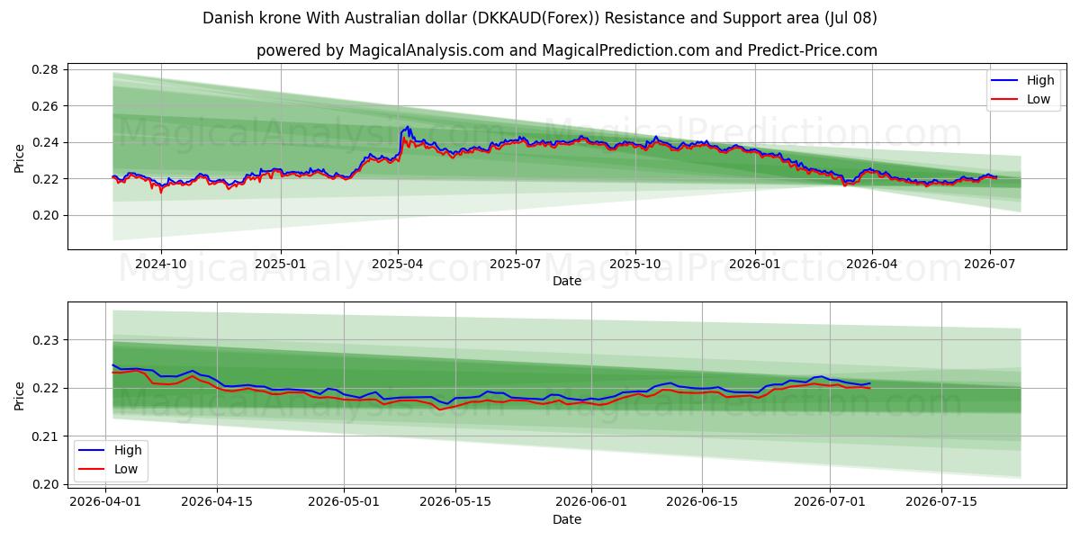  Tanskan kruunu Australian dollarin kanssa (DKKAUD(Forex)) Support and Resistance area (07 Jul) 