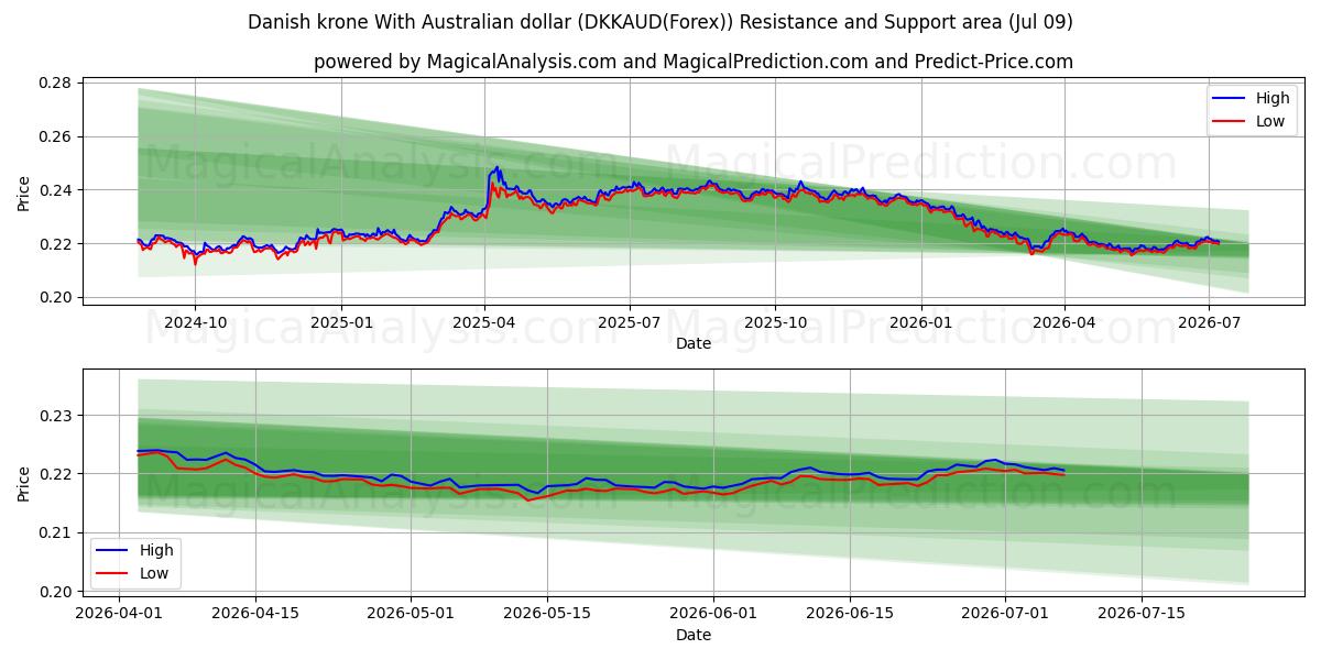  Danish krone With Australian dollar (DKKAUD(Forex)) Support and Resistance area (08 Jul) 