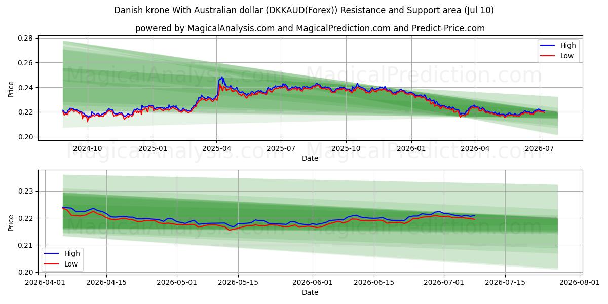  호주 달러와 덴마크 크로네 (DKKAUD(Forex)) Support and Resistance area (09 Jul) 